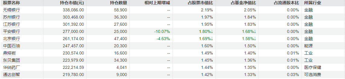 说明：基金2026年一季度重仓股  来源：Wind