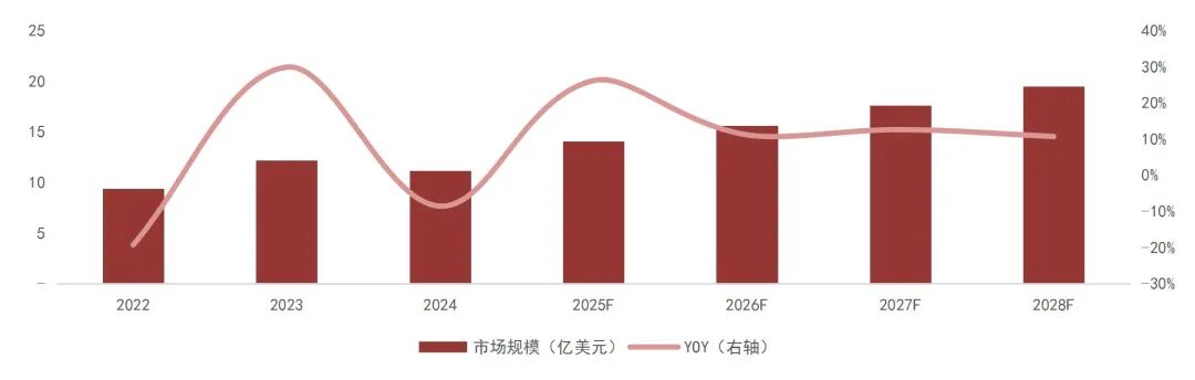 资料来源：TSR，宇瞳光学定增说明书，山西证券研究所
