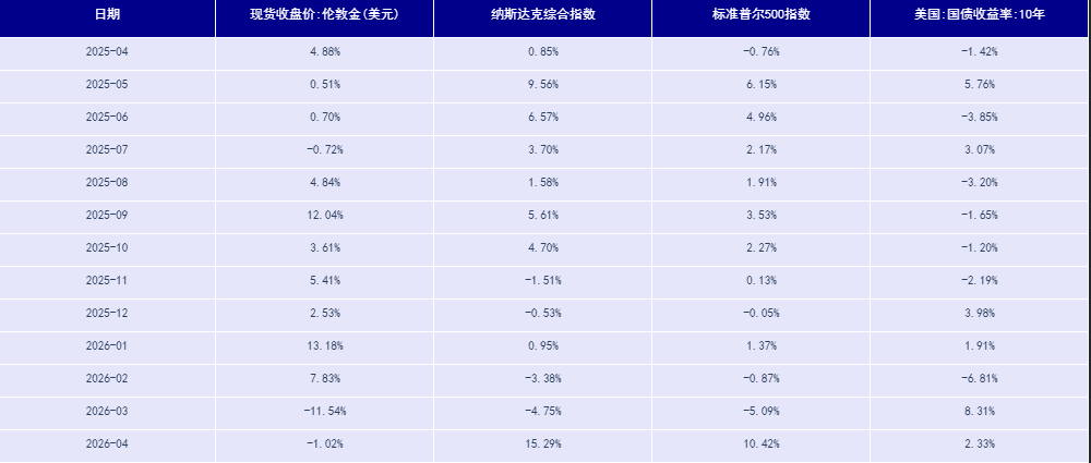数据来源：同花顺，路透