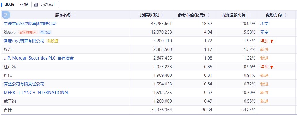 美诺华一季度十大流通股东持股情况。