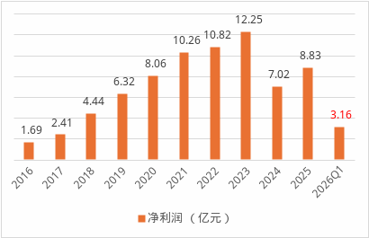 数据来源：年报、偿付能力报告