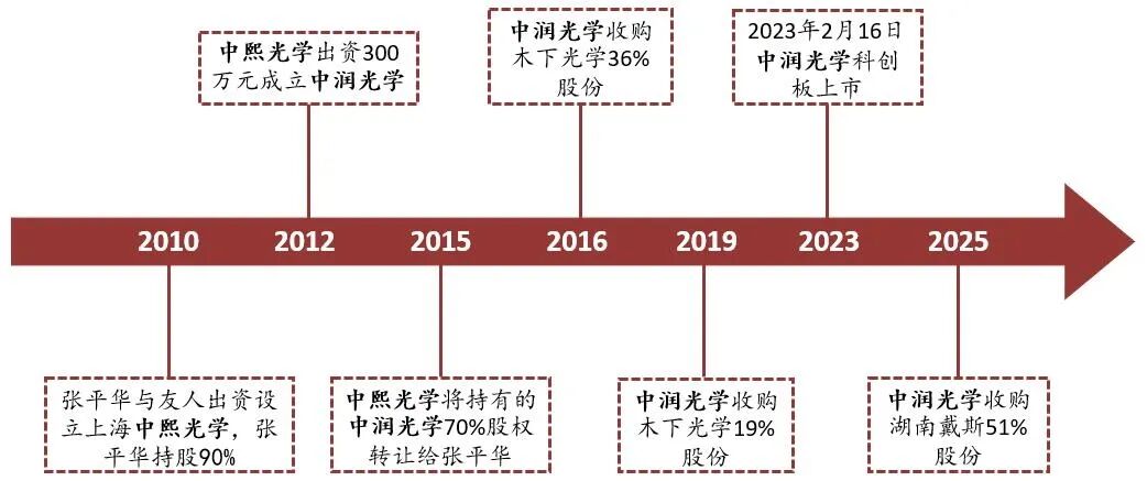 资料来源：公司公告、新浪财经，山西证券研究所