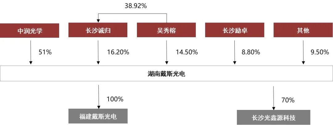 资料来源：Wind，公司收购戴斯股权进展公告，山西证券研究所