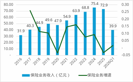 数据来源：年报、偿付能力报告