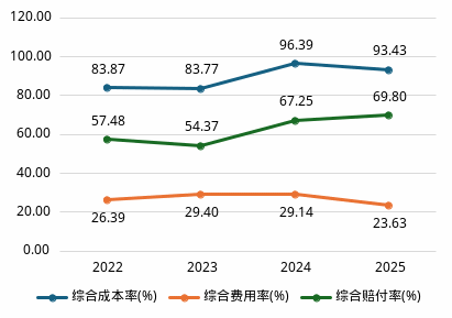 数据来源：偿付能力报告