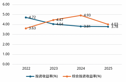 数据来源：偿付能力报告