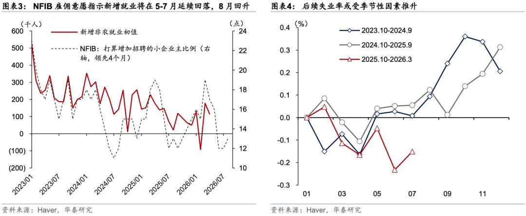华泰 | 宏观:4月非农 - 就业偏强但工资较弱|华泰汽车_新浪财经_新浪网