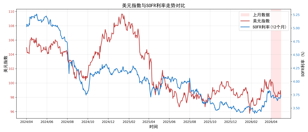 数据来源：路透