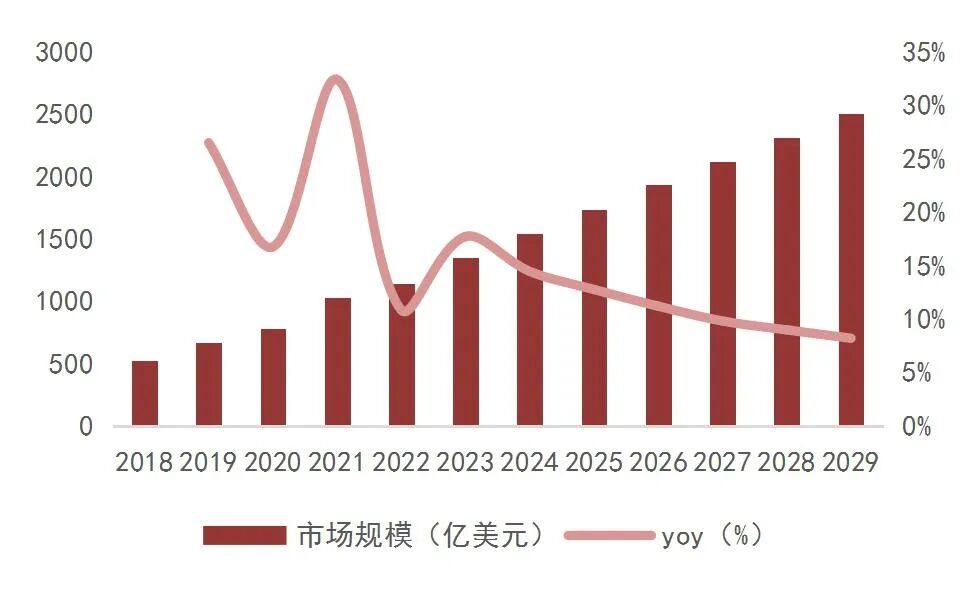 资料来源：Statista，华交会，山西证券研究所