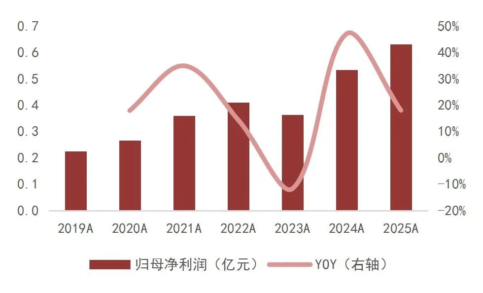 资料来源：wind，山西证券研究所