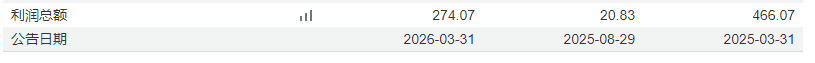 说明：基金利润（2024年报、2025年中报及年报）  来源：Wind