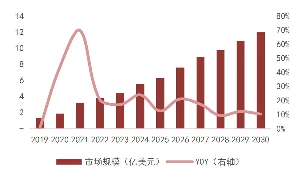 资料来源：QYR，山西证券研究所