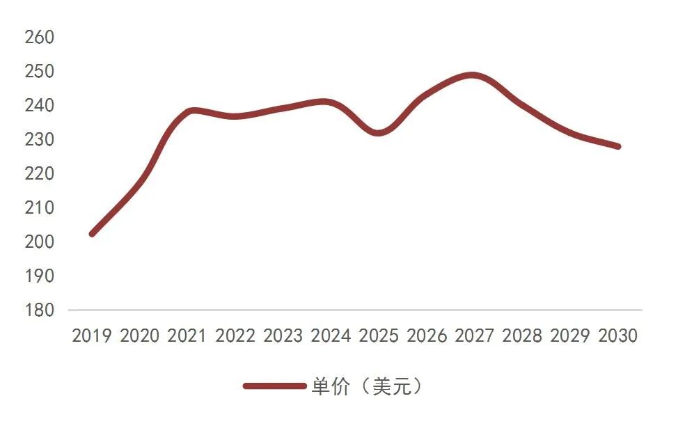 资料来源：QYR，山西证券研究所