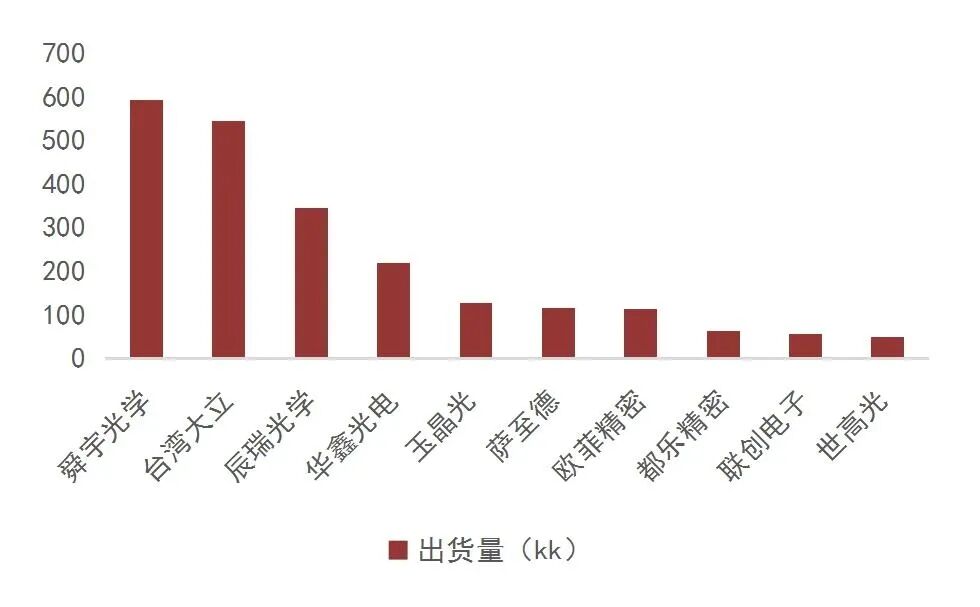 资料来源：潮电智库，深圳光学光电子行业协会，山西证券研究所