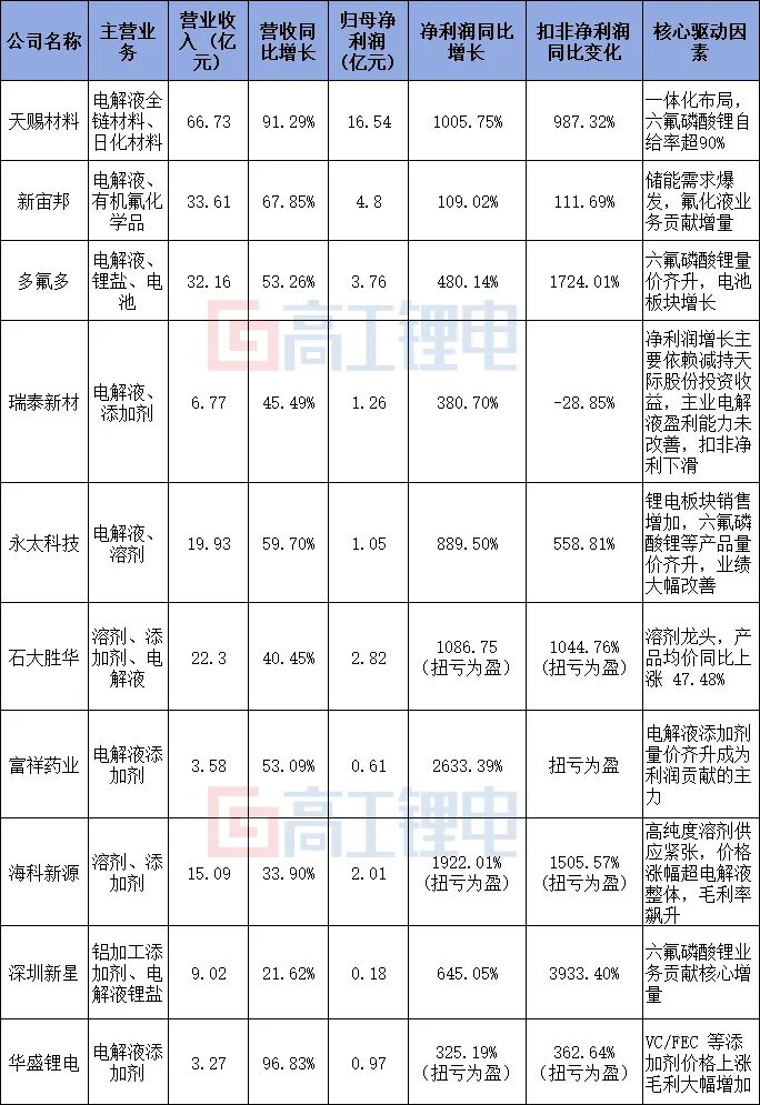 根据财报等公开资料不完全整理