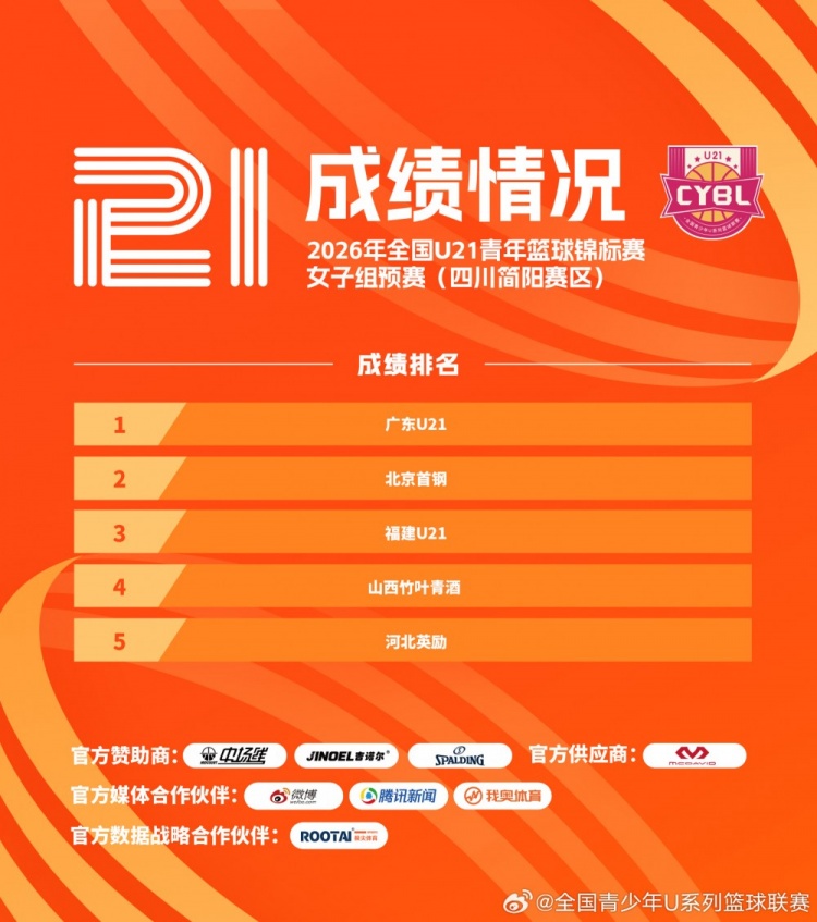 2026年全国U21青年篮球锦标赛女子组预赛赛果出炉！