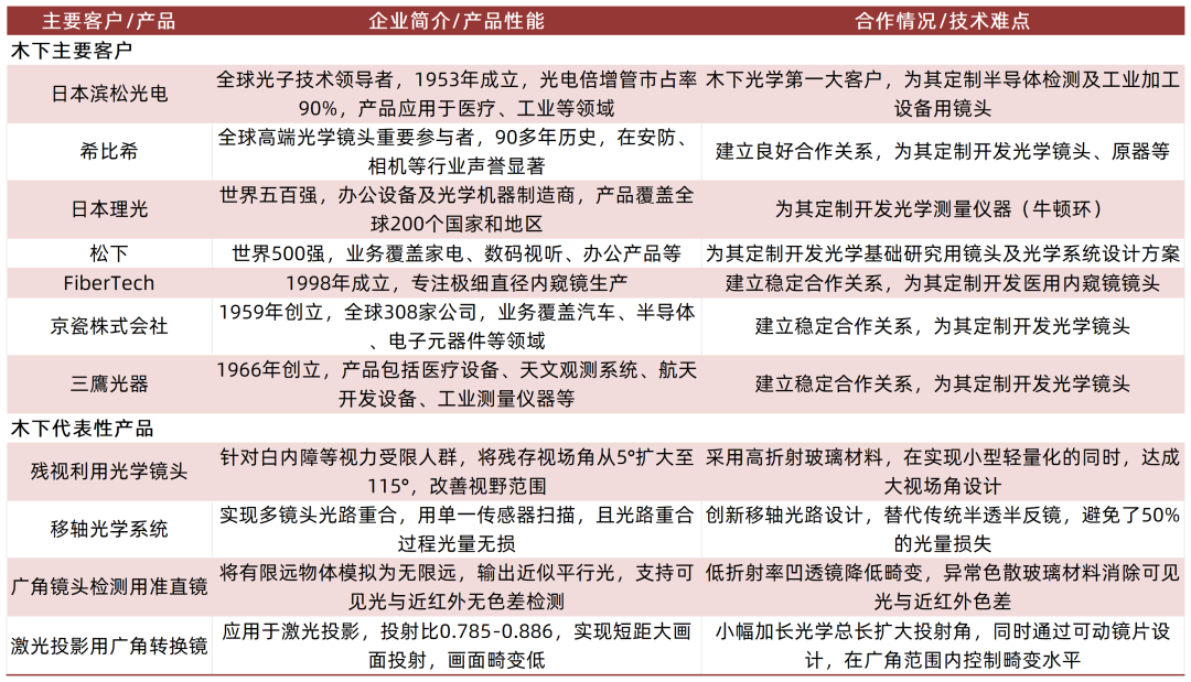 资料来源：公司招股说明书，山西证券研究所