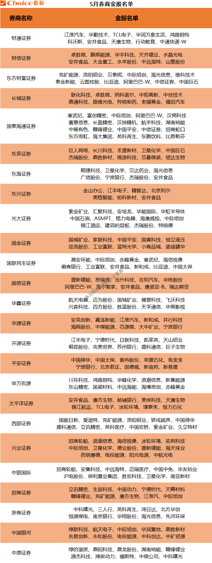 数据来源：Choice数据