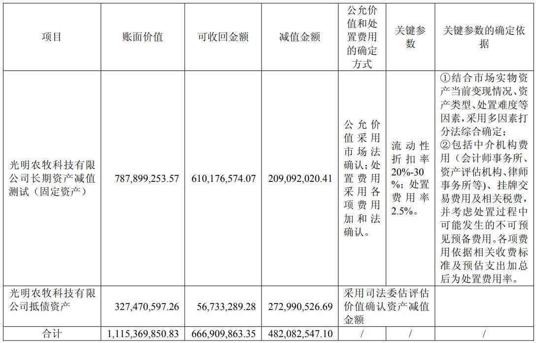 （图片来源：截图自光明肉业2025年年报）