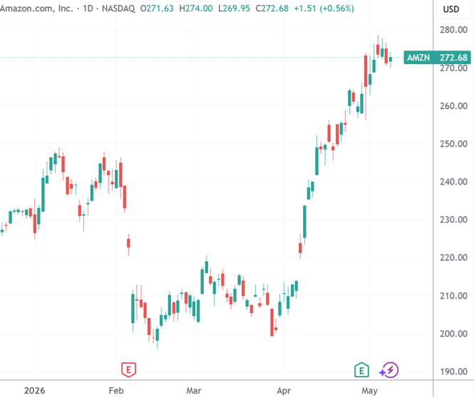 （亚马逊日线图，来源：TradingView）