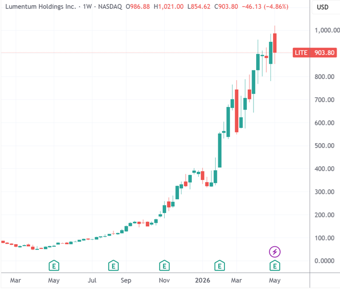 （鲁门特姆周线图，来源：TradingView）