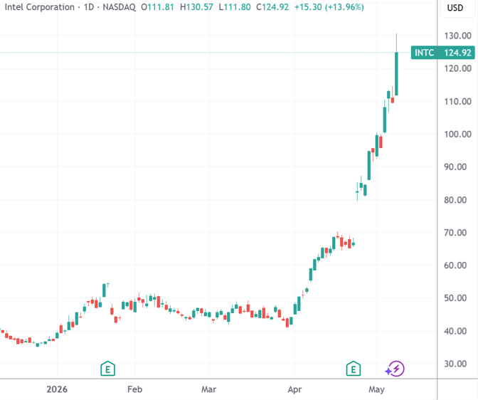 （英特尔4月以来飙涨，来源：TradingView）