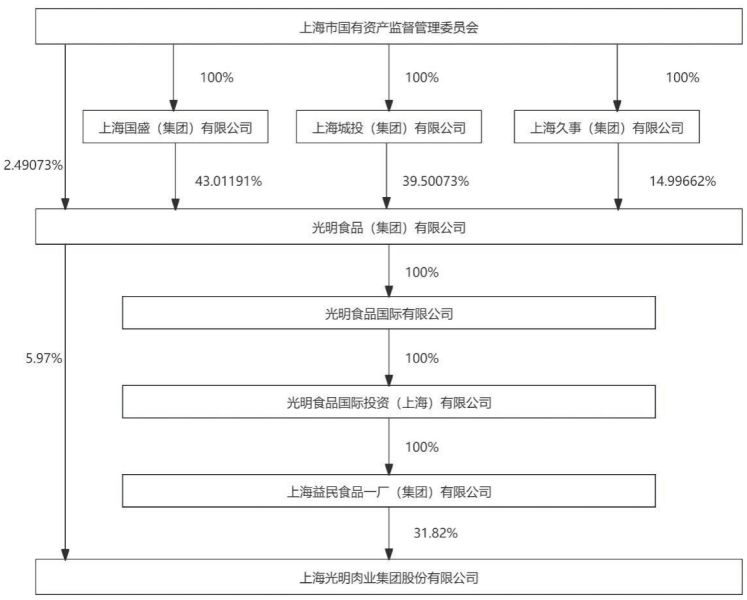 （图片来源：截图自光明肉业2025年年报）