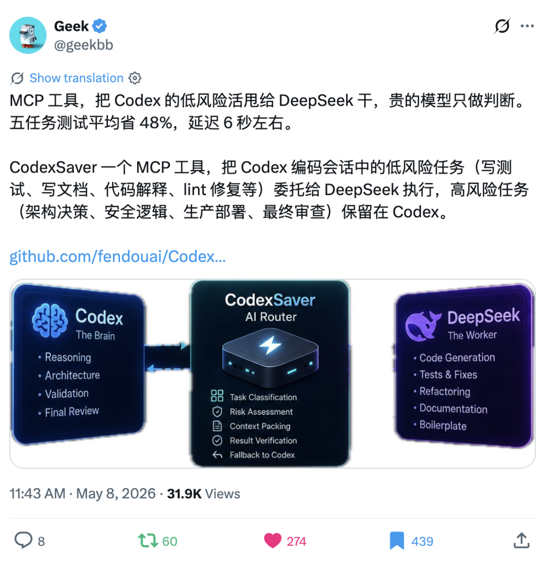 10万粉丝KOL推荐CodexSaver：把 Codex 的低风险活甩给 DeepSeek 干，贵的模型只做判断。五任务测试平均省 48% ...