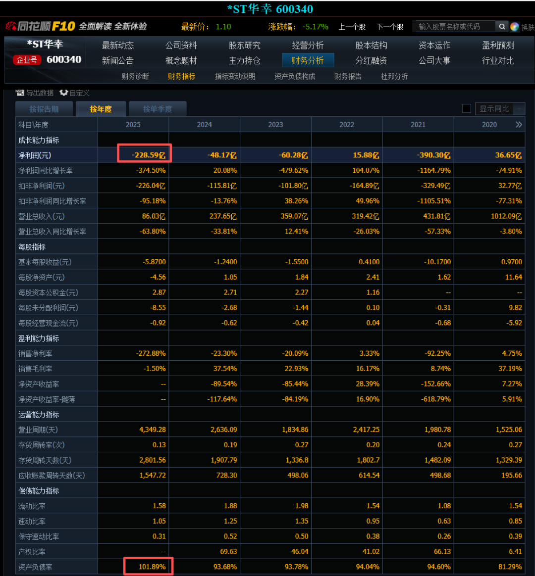 净利润-228.59亿被ST “华夏”还幸福吗|华夏幸福_新浪财经_新浪网