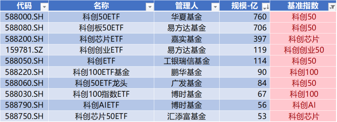数据来源：Wind，科创板研究中心，星矿数据