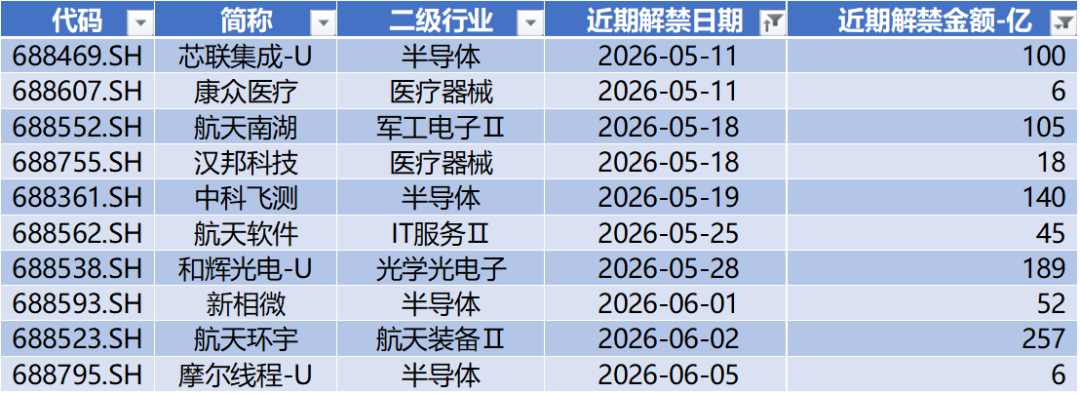 数据来源：Wind，科创板研究中心，星矿数据