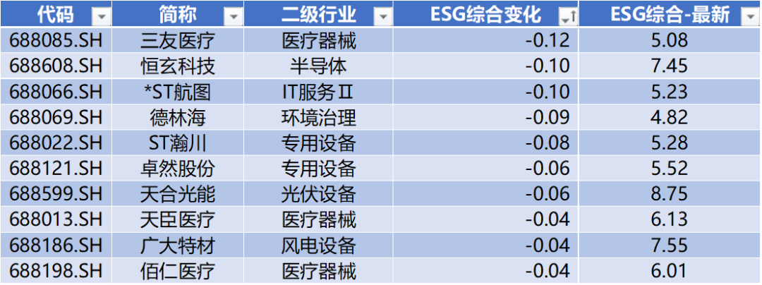 数据来源：Wind，科创板研究中心，星矿数据