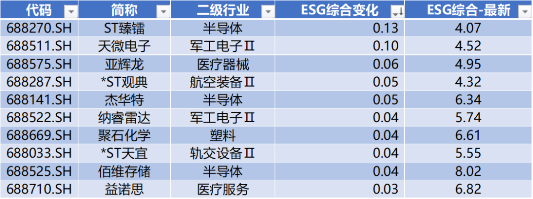 数据来源：Wind，科创板研究中心，星矿数据