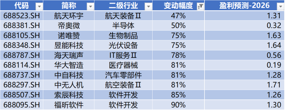 数据来源：Wind，科创板研究中心，星矿数据