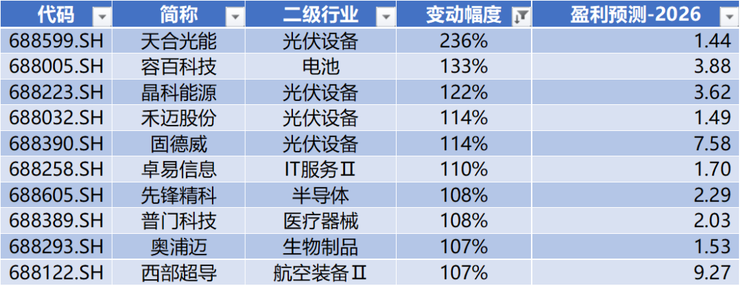 数据来源：Wind，科创板研究中心，星矿数据