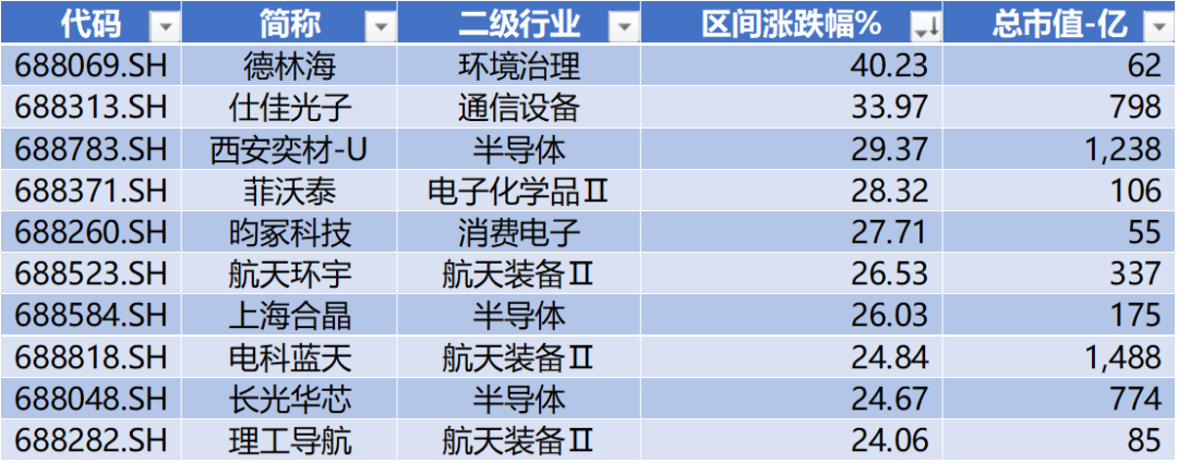 数据来源：Wind，科创板研究中心，星矿数据