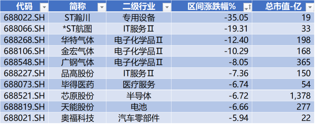 数据来源：Wind，科创板研究中心，星矿数据