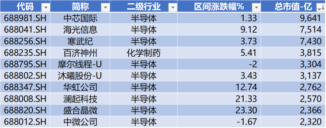 数据来源：Wind，科创板研究中心，星矿数据