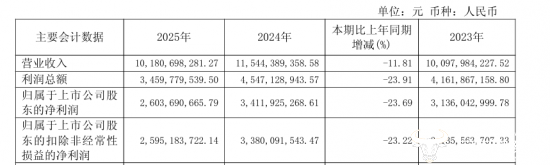 今世缘60岁副总吴建峰2025年薪酬依旧高达174.7万元 还可获2160万分红|今世缘|财经网_新浪科技_新浪网
