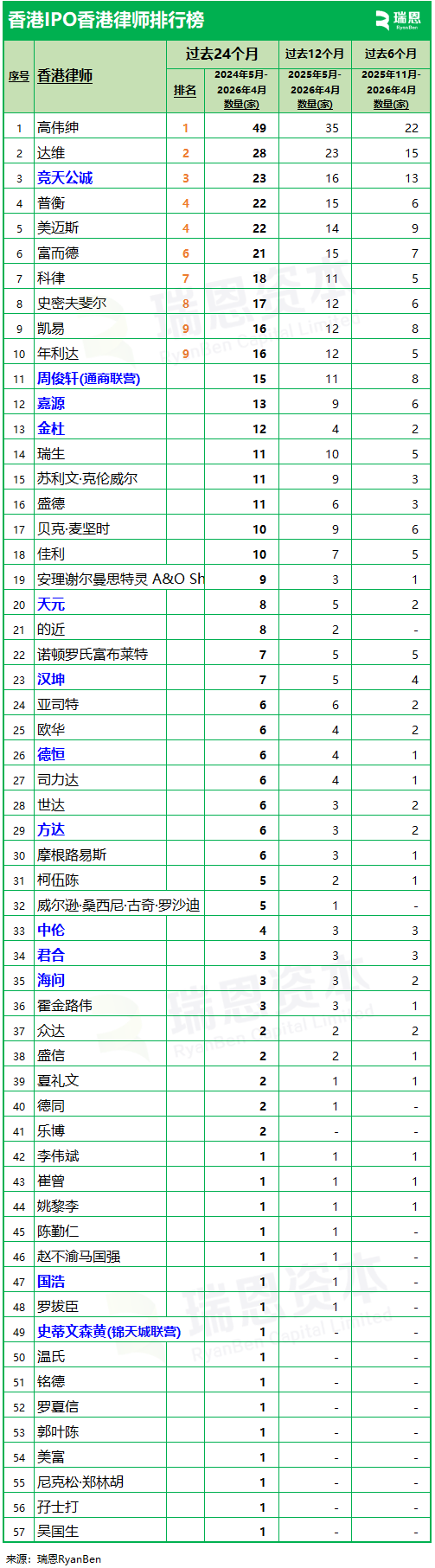香港上市中介机构「IPO香港律师」排行：高伟绅、达维、竞天公诚，位列前三 (过去两年: 截至2026年4月)_新浪财经_新浪网