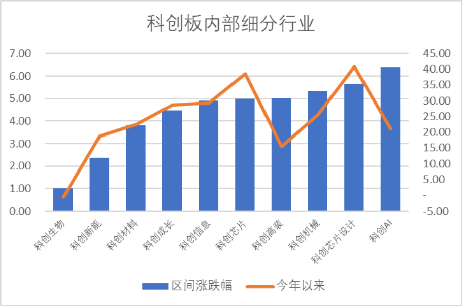 数据来源：Wind，科创板研究中心，星矿数据