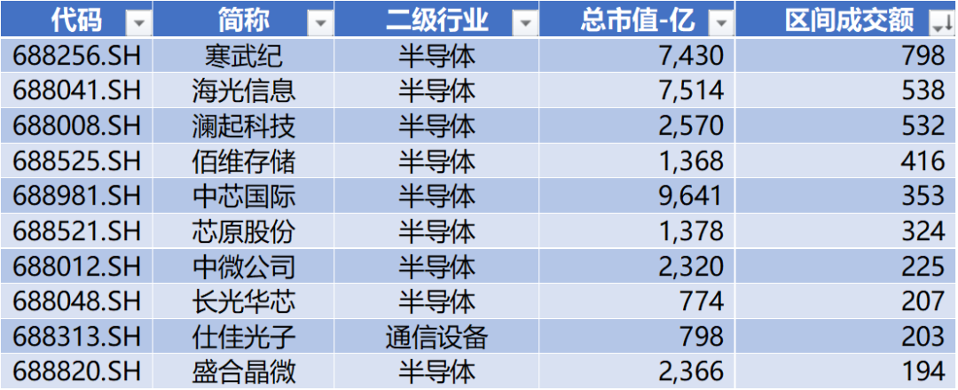 数据来源：Wind，科创板研究中心，星矿数据