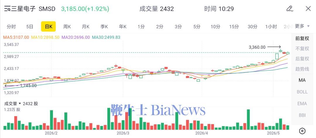        ▲三星电子股价，图源：老虎证券