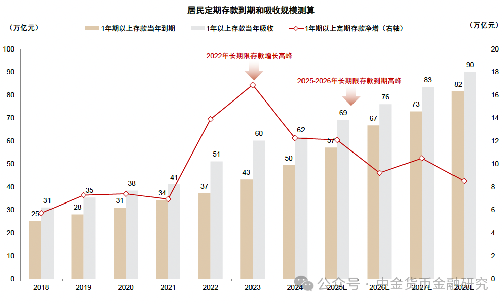 注：根据上市银行公布到期日结构估算