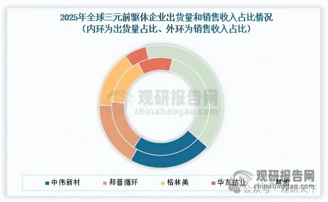 数据来源：格林美港股招股说明书、观研天下整理