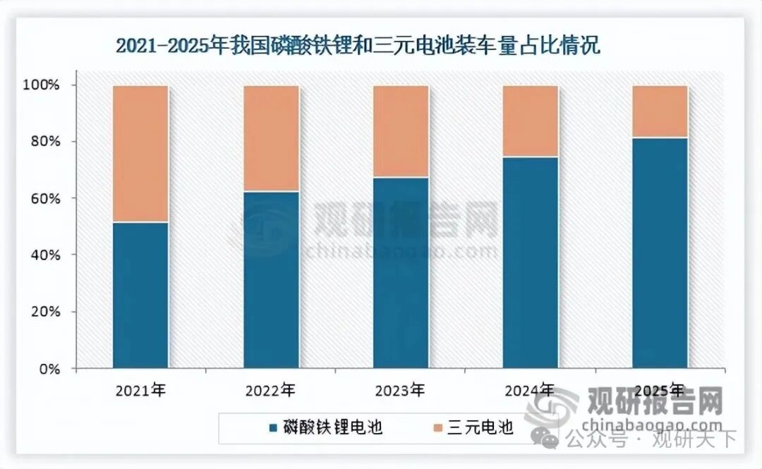 数据来源：中国汽车动力电池产业创新联盟、观研天下整理