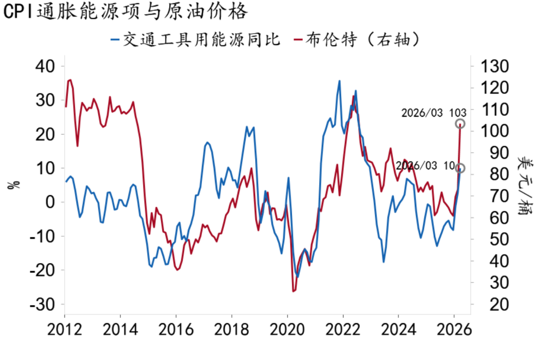 资料来源：Macrobond，招商银行研究院
