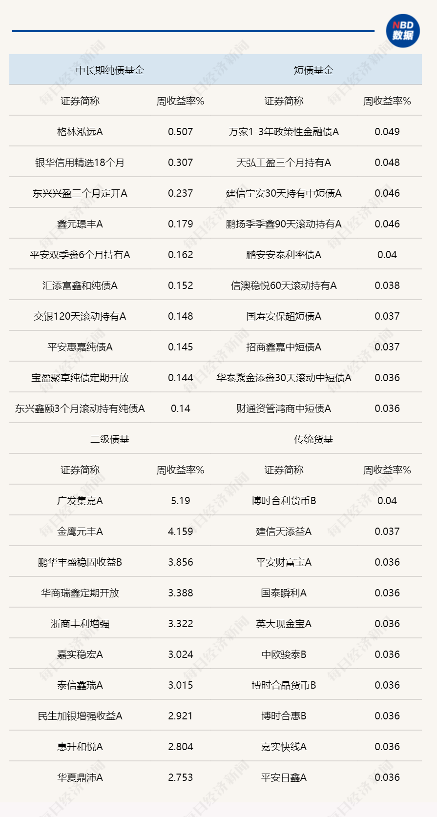 说明：上周各类公募债基头部业绩产品统计&nbsp; 来源：Wind