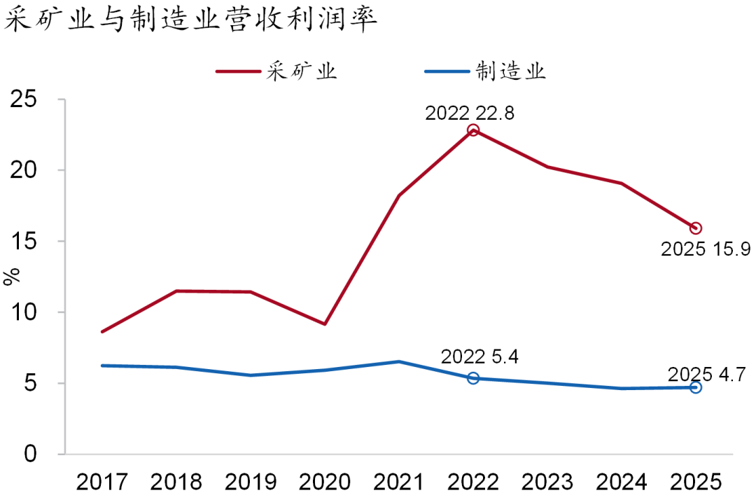 资料来源：Wind，招商银行研究院