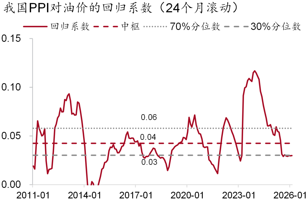 资料来源：Wind，招商银行研究院